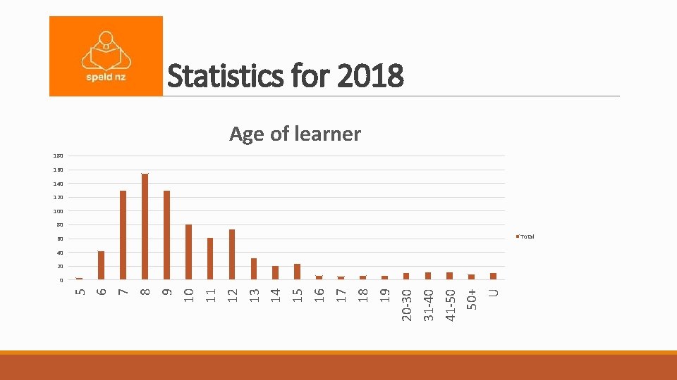 Statistics for 2018 Age of learner 180 160 140 120 100 80 Total 60