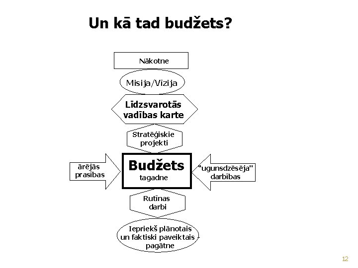 Un kā tad budžets? Nākotne Misija/Vīzija Līdzsvarotās vadības karte Stratēģiskie projekti ārējās prasības Budžets