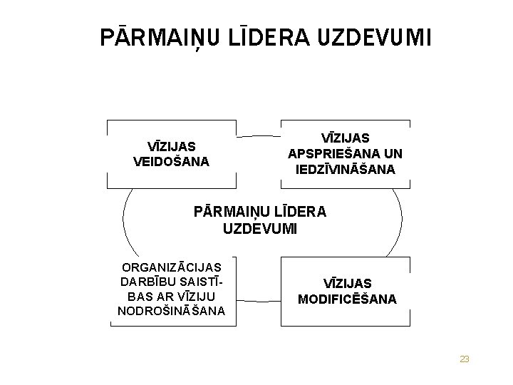 PĀRMAIŅU LĪDERA UZDEVUMI VĪZIJAS VEIDOŠANA VĪZIJAS APSPRIEŠANA UN IEDZĪVINĀŠANA PĀRMAIŅU LĪDERA UZDEVUMI ORGANIZĀCIJAS DARBĪBU