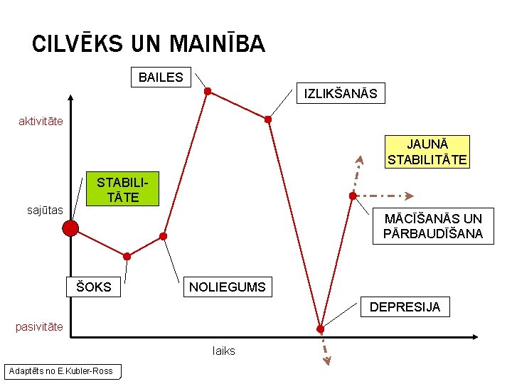 CILVĒKS UN MAINĪBA BAILES IZLIKŠANĀS aktivitāte JAUNĀ STABILITĀTE sajūtas STABILITĀTE MĀCĪŠANĀS UN PĀRBAUDĪŠANA ŠOKS