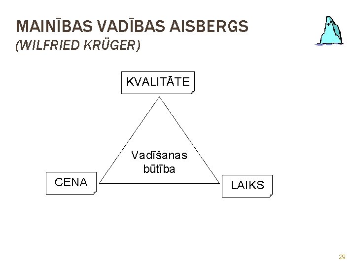 MAINĪBAS VADĪBAS AISBERGS (WILFRIED KRÜGER) KVALITĀTE CENA Vadīšanas būtība LAIKS 29 