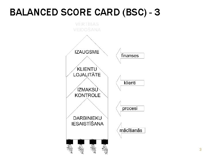 BALANCED SCORE CARD (BSC) - 3 3 