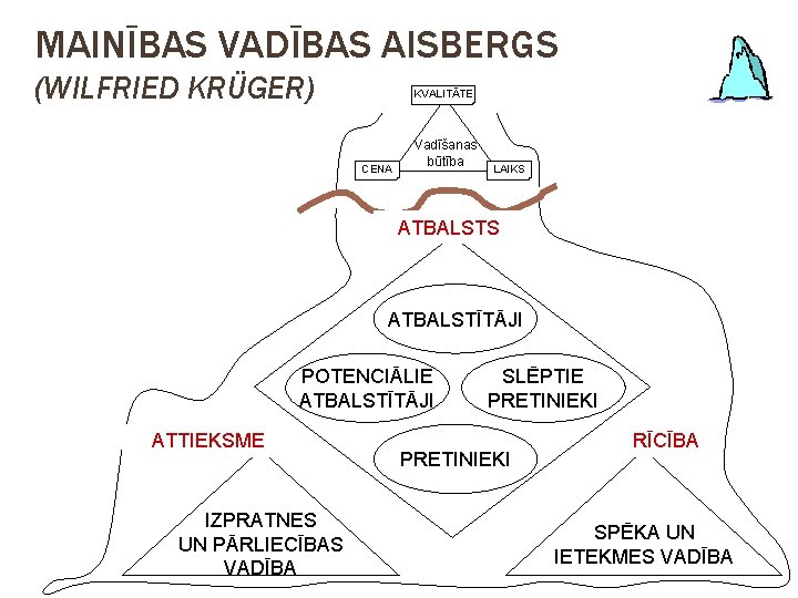 MAINĪBAS VADĪBAS AISBERGS (WILFRIED KRÜGER) KVALITĀTE CENA Vadīšanas būtība LAIKS ATBALSTĪTĀJI POTENCIĀLIE ATBALSTĪTĀJI ATTIEKSME