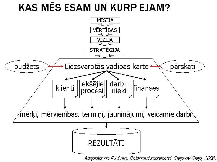 KAS MĒS ESAM UN KURP EJAM? MISIJA VĒRTĪBAS VĪZIJA STRATĒĢIJA budžets Līdzsvarotās vadības karte