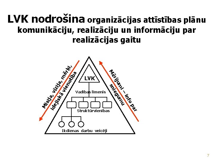 LVK nodrošina organizācijas attīstības plānu vie ija kā vīz jis a, sij ide Struktūrvienības