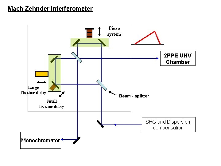 Mach Zehnder Interferometer Piezo system 2 PPE UHV Chamber Large fix time delay Beam