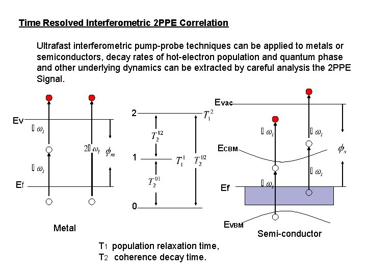 Time Resolved Interferometric 2 PPE Correlation Ultrafast interferometric pump-probe techniques can be applied to