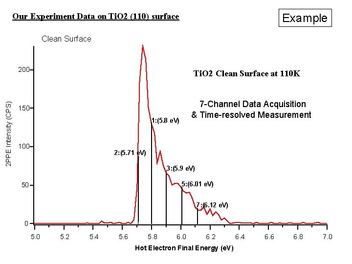 Our Experiment Data on Ti. O 2 (110) surface Example Clean Surface 2 PPE