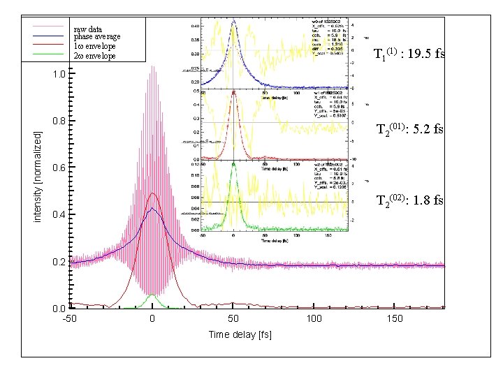 raw data phase average 1 w envelope 2 w envelope T 1(1) : 19.