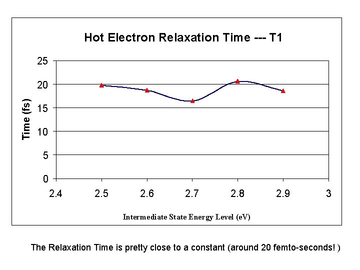 Hot Electron Relaxation Time --- T 1 25 Time (fs) 20 15 10 5