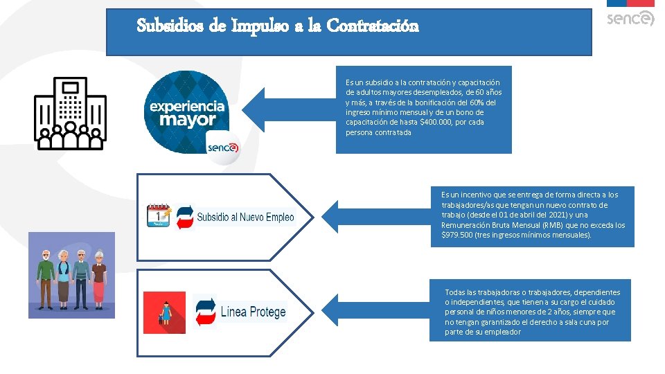 Subsidios de Impulso a la Contratación Es un subsidio a la contratación y capacitación