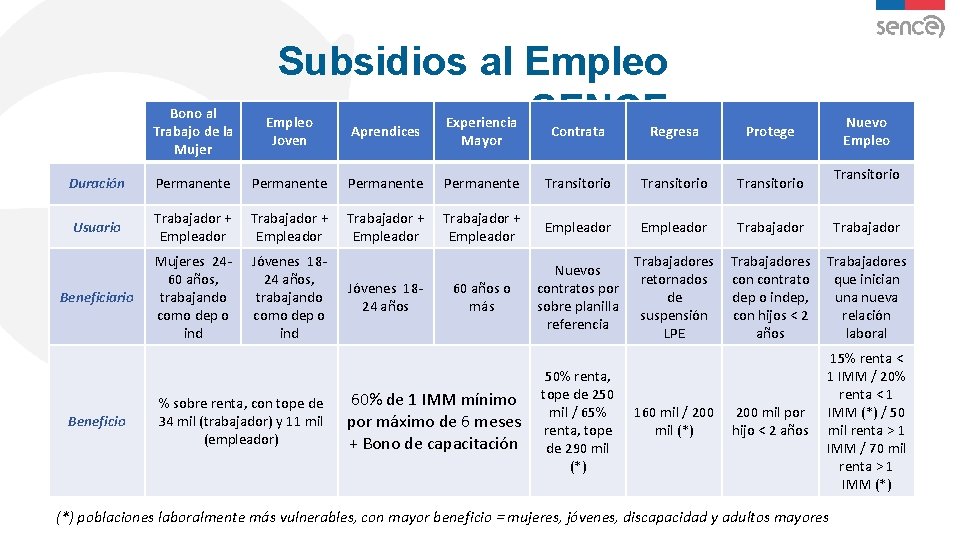 Subsidios al Empleo SENCE Bono al Trabajo de la Mujer Empleo Joven Aprendices Experiencia