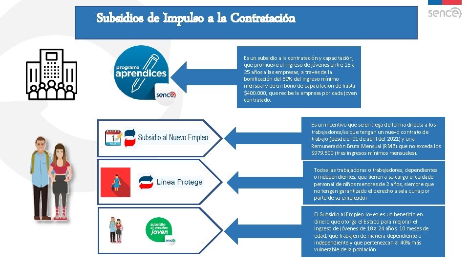 Subsidios de Impulso a la Contratación Es un subsidio a la contratación y capacitación,