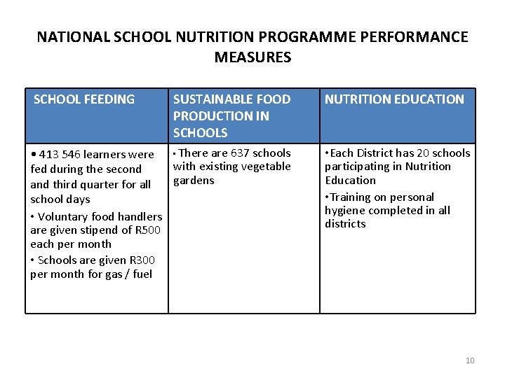 NATIONAL SCHOOL NUTRITION PROGRAMME PERFORMANCE MEASURES SCHOOL FEEDING SUSTAINABLE FOOD PRODUCTION IN SCHOOLS •