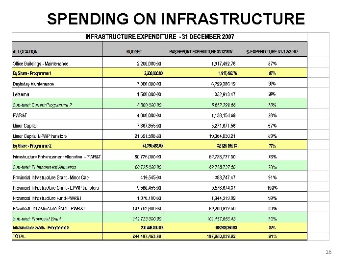 SPENDING ON INFRASTRUCTURE 16 