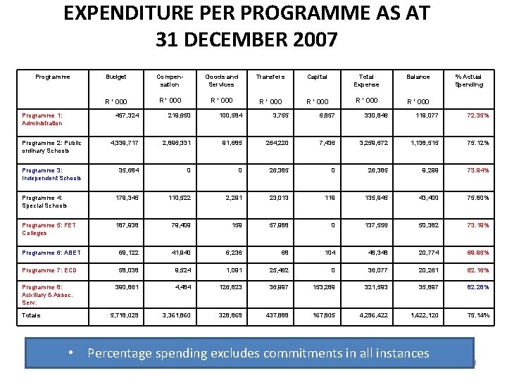 EXPENDITURE PER PROGRAMME AS AT 31 DECEMBER 2007 Programme 1: Administration Budget Compensation Goods