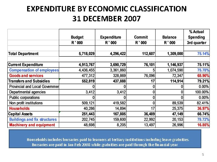 EXPENDITURE BY ECONOMIC CLASSIFICATION 31 DECEMBER 2007 Households includes bursaries paid to learners at