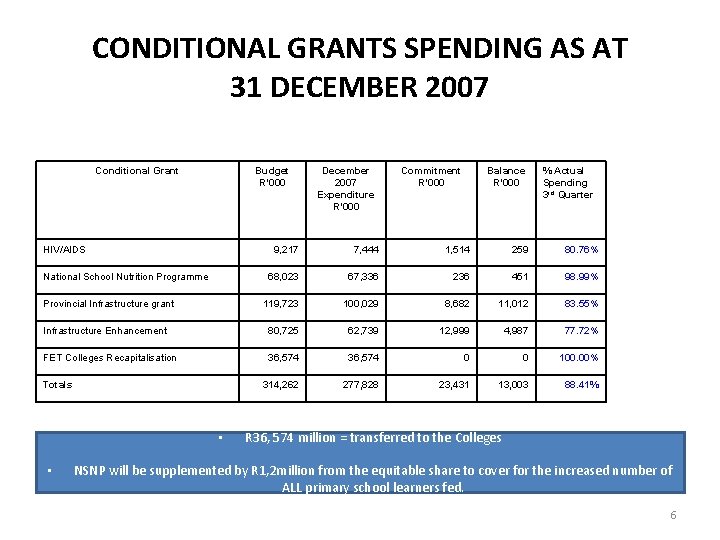 CONDITIONAL GRANTS SPENDING AS AT 31 DECEMBER 2007 Conditional Grant Budget R’ 000 HIV/AIDS