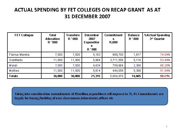 ACTUAL SPENDING BY FET COLLEGES ON RECAP GRANT AS AT 31 DECEMBER 2007 FET