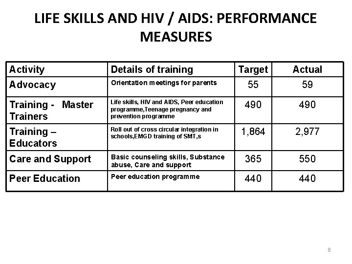 LIFE SKILLS AND HIV / AIDS: PERFORMANCE MEASURES Activity Details of training Target Actual