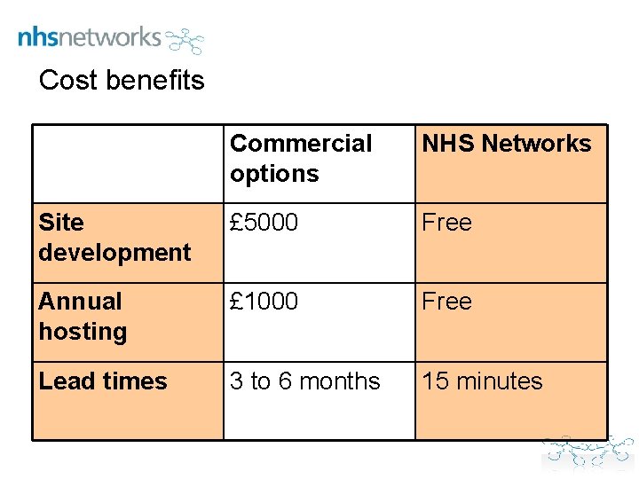 Cost benefits Commercial options NHS Networks Site development £ 5000 Free Annual hosting £