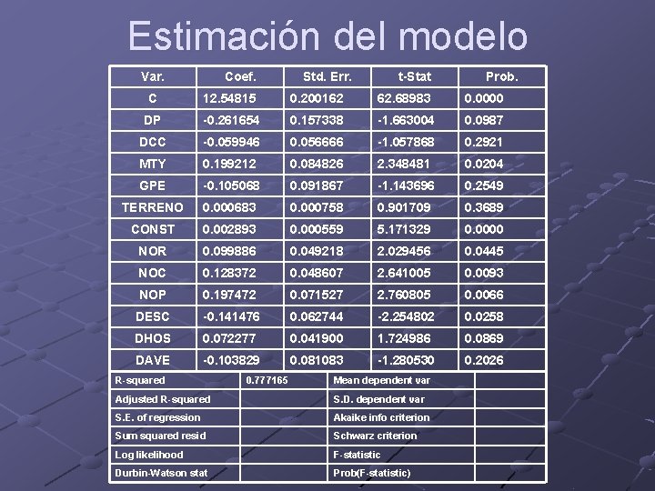 Estimación del modelo Var. Coef. Std. Err. t-Stat Prob. C 12. 54815 0. 200162