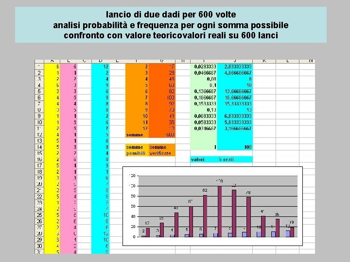 lancio di due dadi per 600 volte analisi probabilità e frequenza per ogni somma