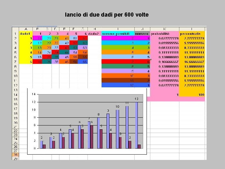 lancio di due dadi per 600 volte 