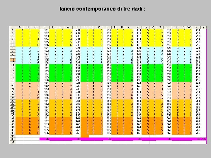 lancio contemporaneo di tre dadi : 