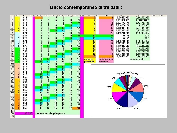 lancio contemporaneo di tre dadi : 