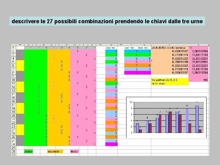 descrivere le 27 possibili combinazioni prendendo le chiavi dalle tre urne 