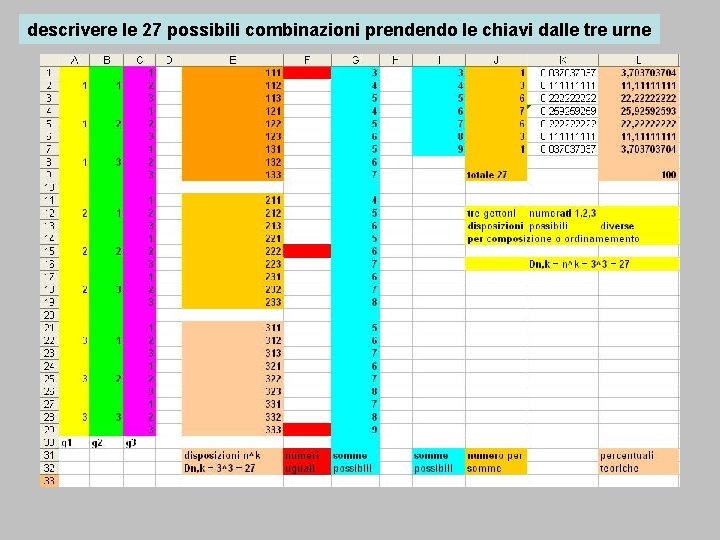 descrivere le 27 possibili combinazioni prendendo le chiavi dalle tre urne 