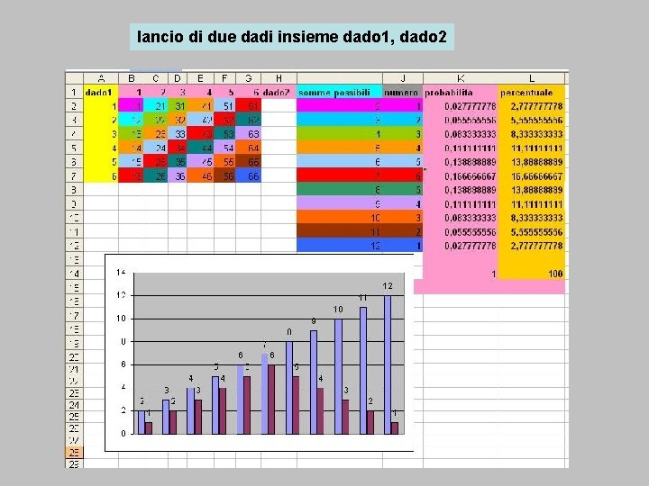 lancio di due dadi insieme dado 1, dado 2 