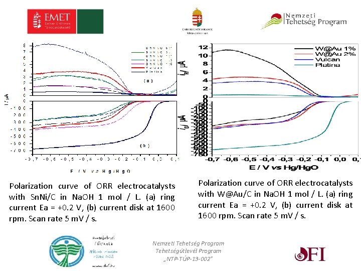 Polarization curve of ORR electrocatalysts with Sn. Ni/C in Na. OH 1 mol /