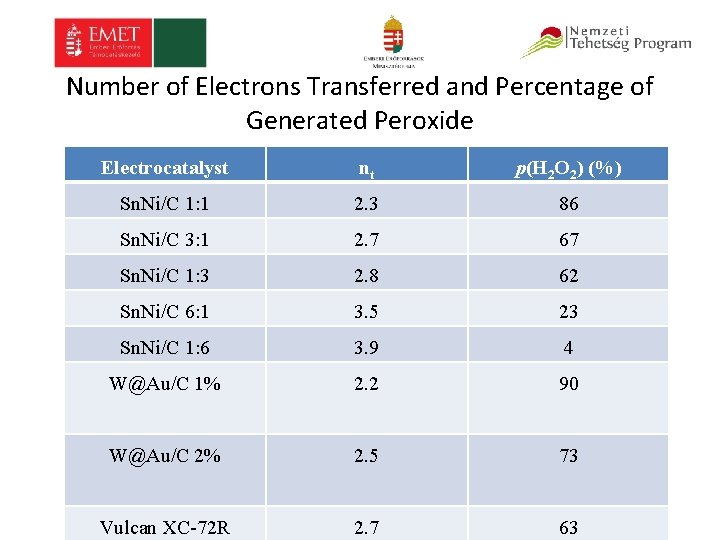 Number of Electrons Transferred and Percentage of Generated Peroxide Electrocatalyst nt p(H 2 O