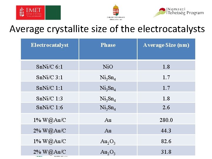 Average crystallite size of the electrocatalysts Electrocatalyst Phase Average Size (nm) Sn. Ni/C 6: