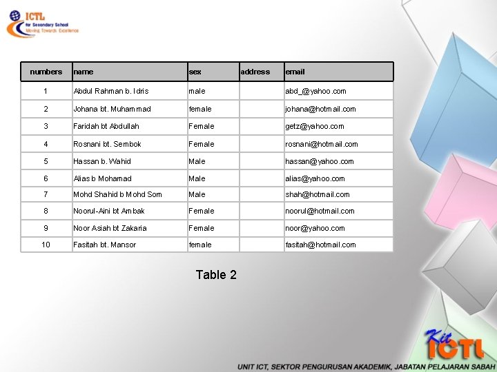 numbers name sex 1 Abdul Rahman b. Idris male abd_@yahoo. com 2 Johana bt.