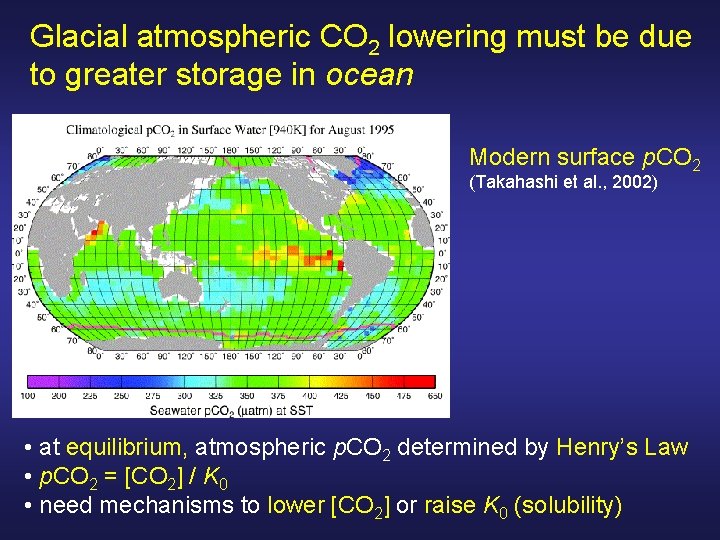 Glacial atmospheric CO 2 lowering must be due to greater storage in ocean Modern