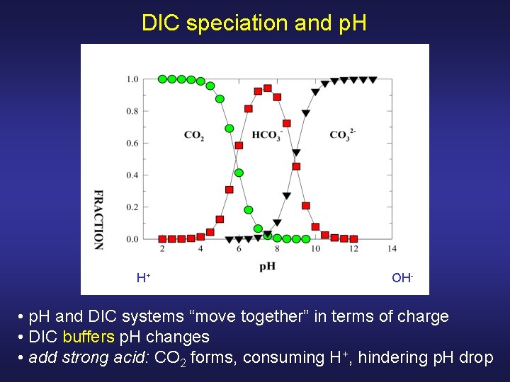 DIC speciation and p. H H+ OH- • p. H and DIC systems “move