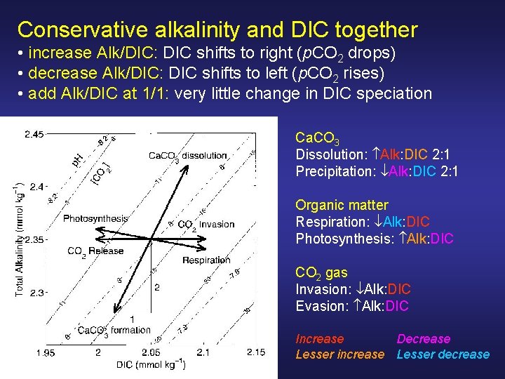 Conservative alkalinity and DIC together • increase Alk/DIC: DIC shifts to right (p. CO