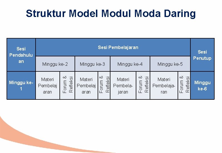 Struktur Model Modul Moda Daring Materi Pembelaj aran Minggu ke-4 Materi Pembelajaran Sesi Penutup