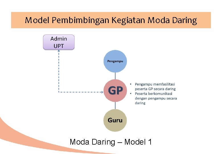 Model Pembimbingan Kegiatan Moda Daring – Model 1 