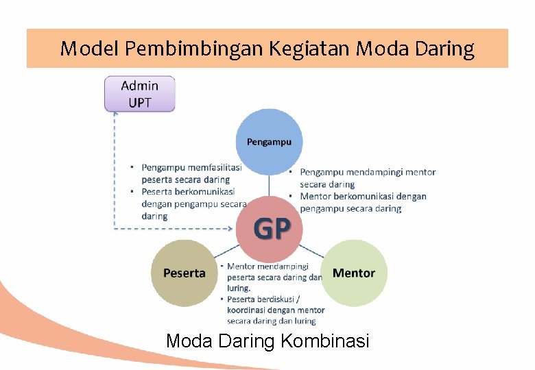 Model Pembimbingan Kegiatan Moda Daring Kombinasi 