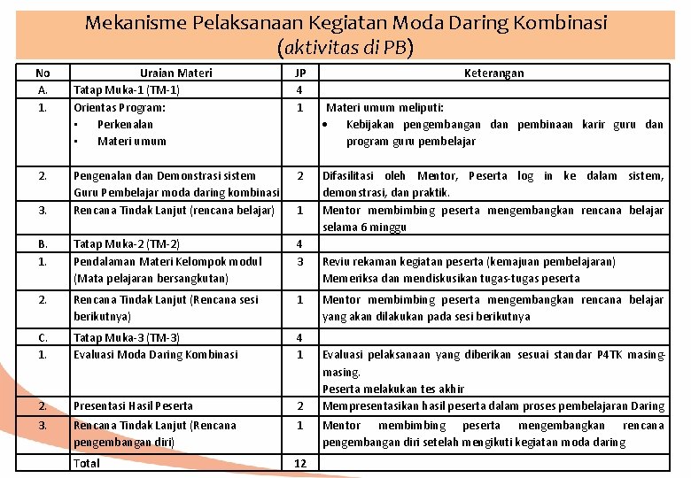 Mekanisme Pelaksanaan Kegiatan Moda Daring Kombinasi (aktivitas di PB) No A. 1. Uraian Materi