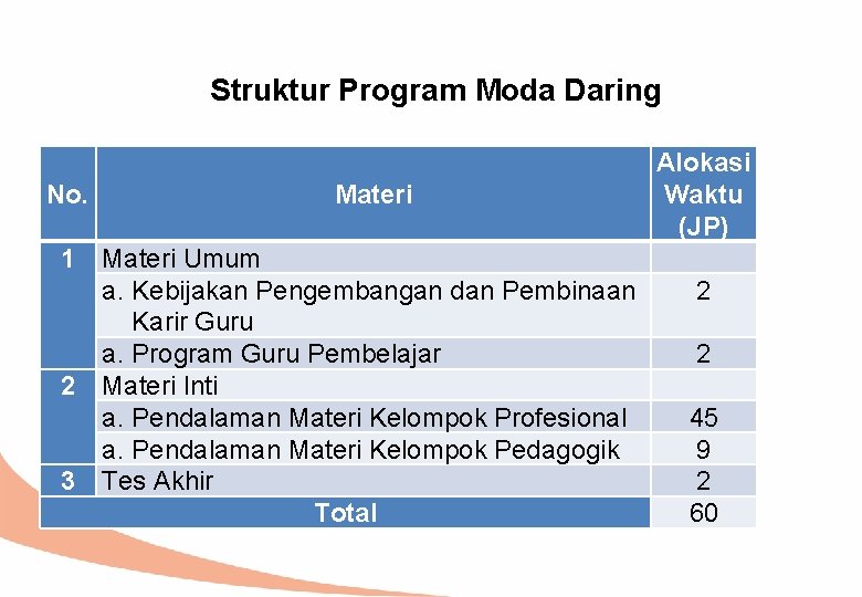 Struktur Program Moda Daring No. Materi 1 Materi Umum a. Kebijakan Pengembangan dan Pembinaan