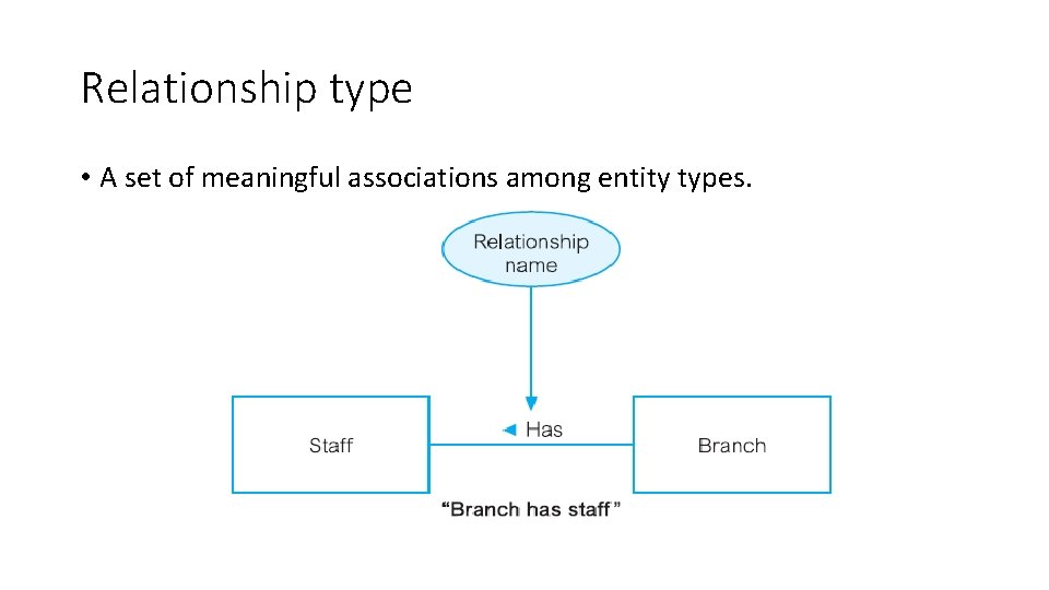 Relationship type • A set of meaningful associations among entity types. 