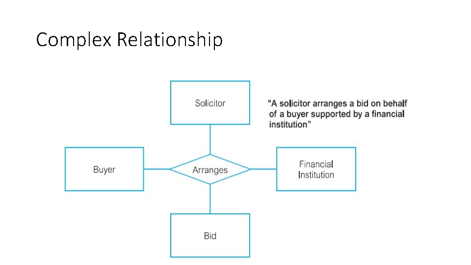 Complex Relationship 