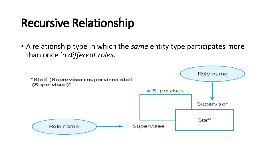 Recursive Relationship • A relationship type in which the same entity type participates more