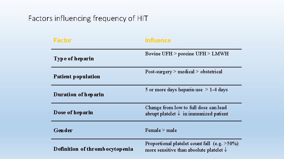 Factors influencing frequency of HIT Factor Type of heparin Patient population Duration of heparin