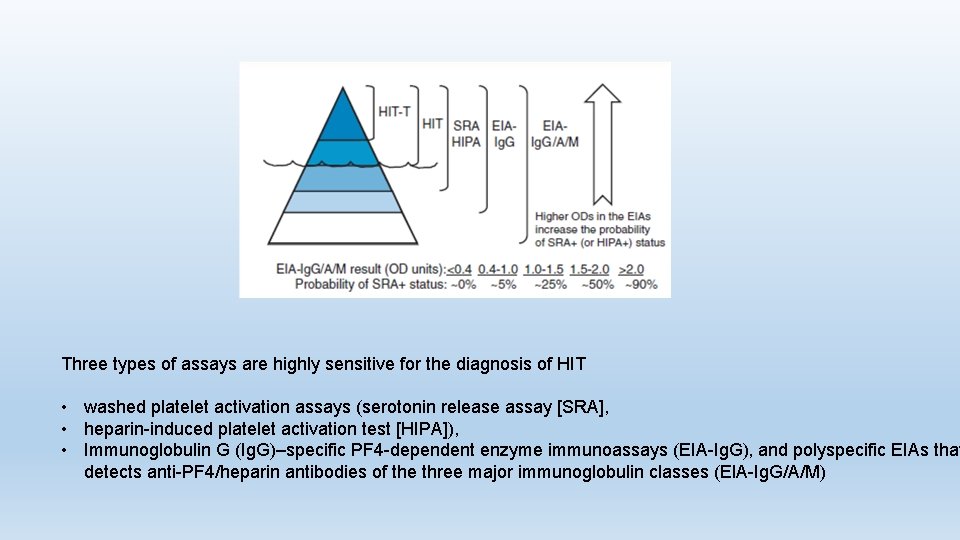 Three types of assays are highly sensitive for the diagnosis of HIT • washed